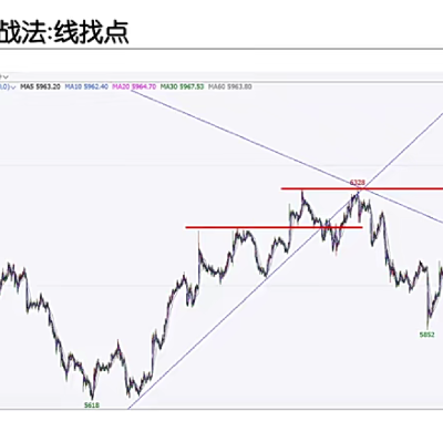 期货一分钟周期战法 日内高频炒单买卖点策略 实战技术炒期货视频教程